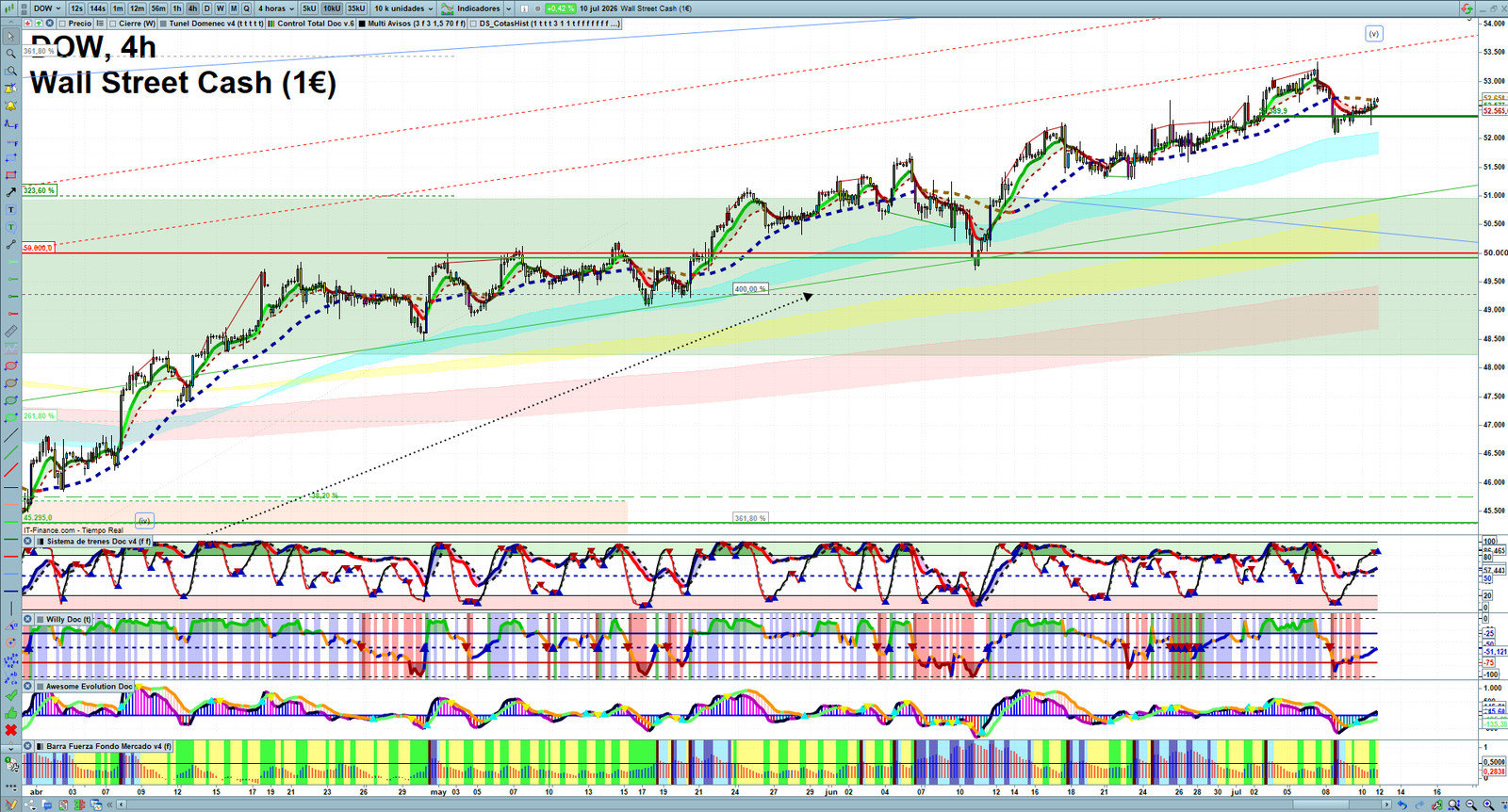 Dow Jones H4 technical analysis chart showing short-term market structure and intraday price action